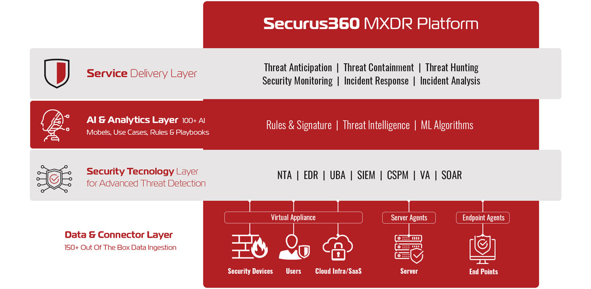 Key Advantages Of Managed EXtended Detection & Response (MXDR)